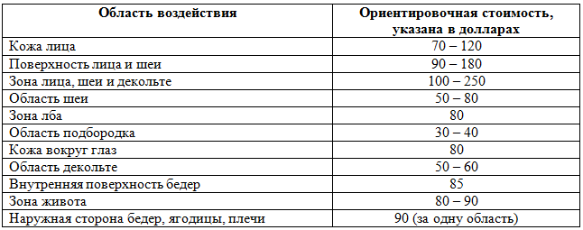 Cost on the Russian Federation lifting